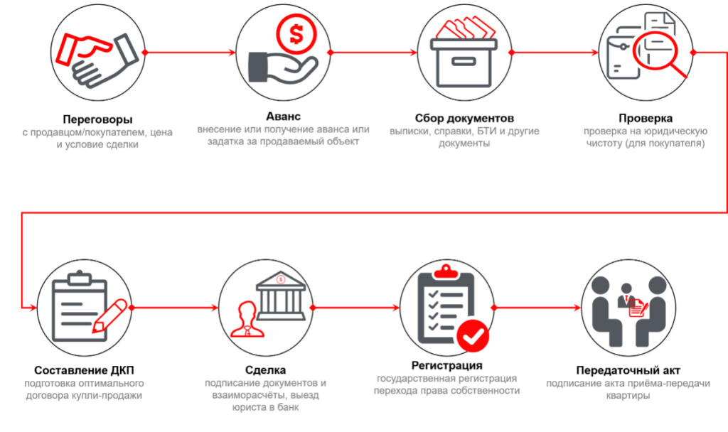 схема купли продажи квартиры
