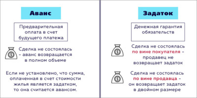 залог или аванс при покупке квартиры