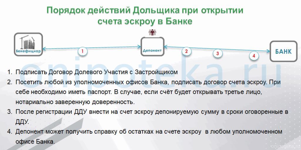 как открыть эскроу счет в сбербанке