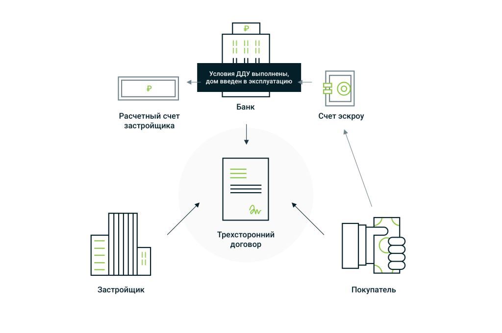 дду с эскроу счетом