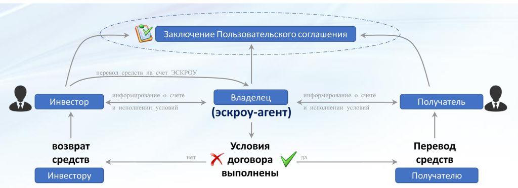 как открыть эскроу счет