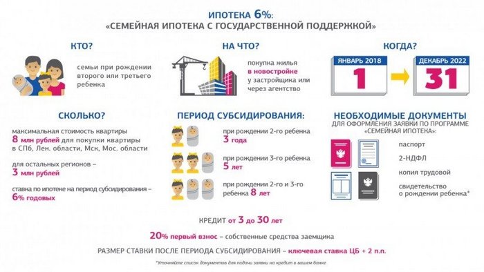 ипотека с господдержкой условия
