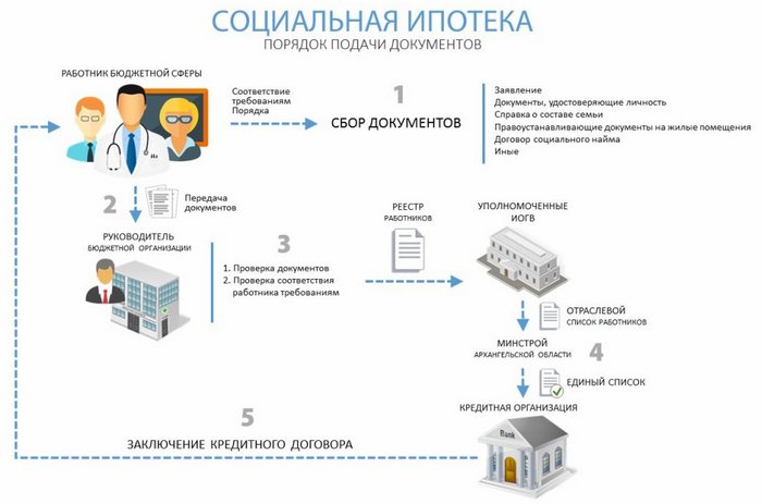 социальная ипотека