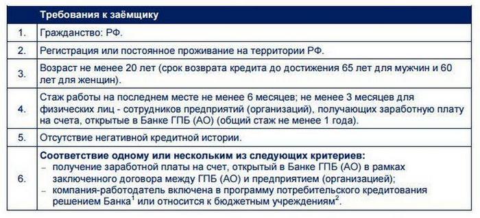 требования к заемщику