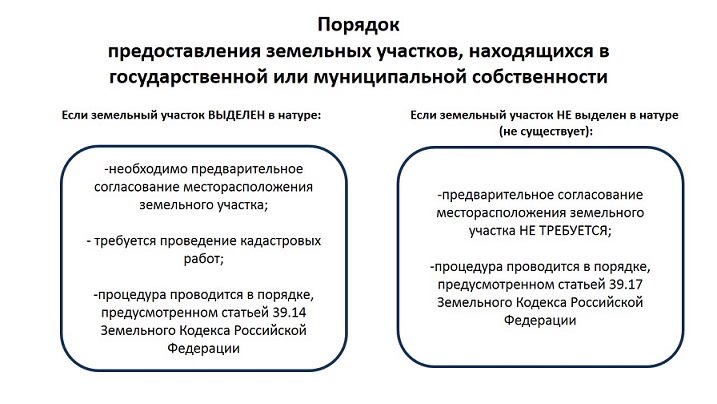 выделение участка