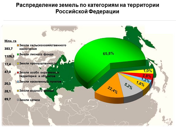 распределение земель по категориям на территории РФ