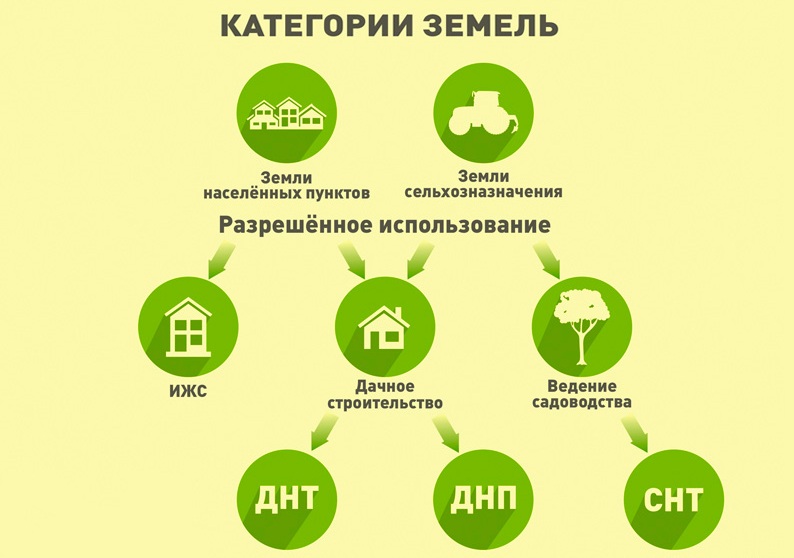 категории земель