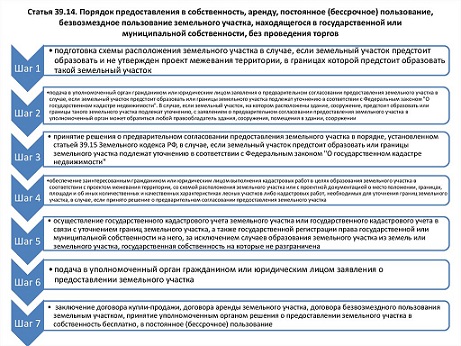 земельный участок в собственность бесплатно