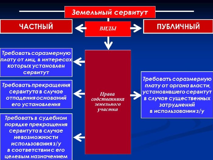 Сервитут на земельный участок 