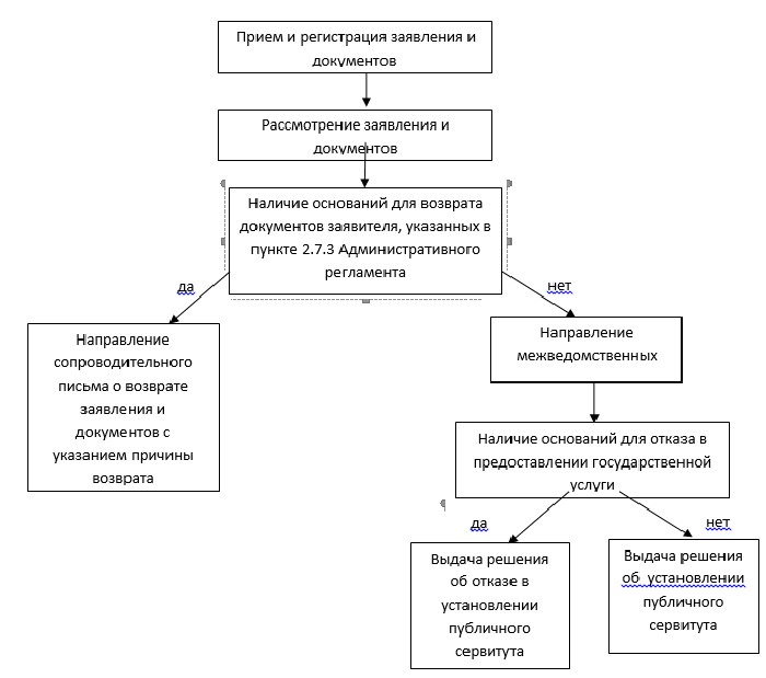 сервитут на земельный участок