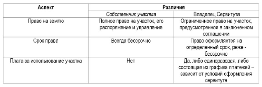 Различия между обладателем и собственником сервитута