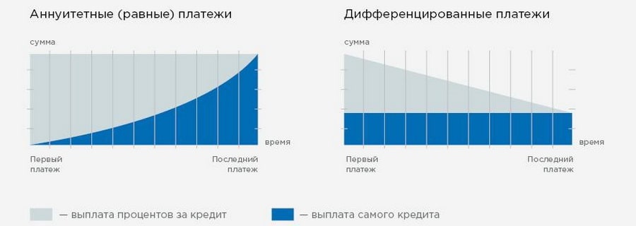 Аннуитетный и дифференциальный платеж – отличия.