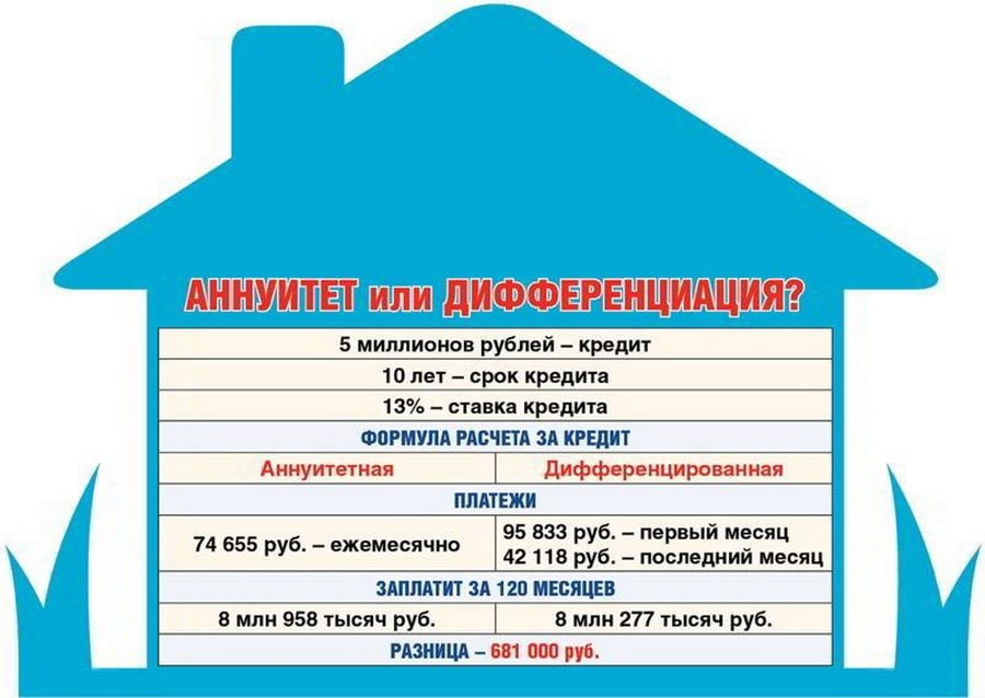 аннуитетный или дифференцированный платежи - достоинства и недостатки