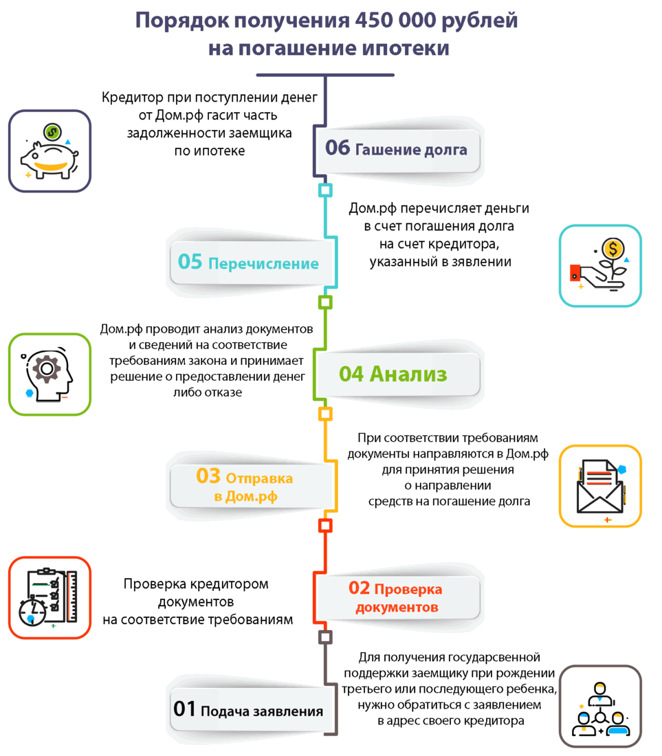 Порядок получения 450 тыс. руб. на третьего ребенка