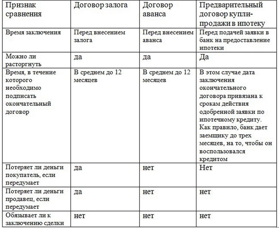 отличия между договорами
